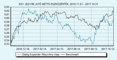 Dialóg Expander Részvény Alap Tanácsadó Kft. 85% MSCI World index + 15% RMAX index HU0000706510 Indulás: 2008.03.19.