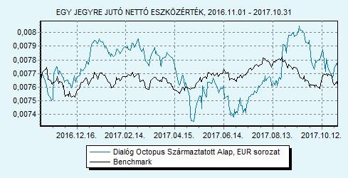 Dialóg Octopus Származtatott Alap EUR sorozat 100% ZMAX index HU0000713375 Indulás: 2014.03.12.