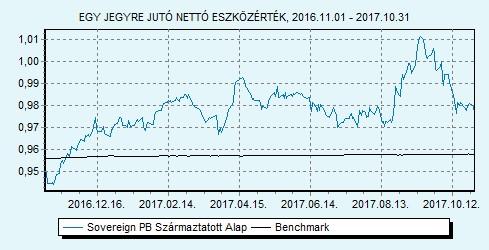 Sovereign PB Származtatott Alap 100% ZMAX index HU0000707732 Indulás: 2009.03.25.