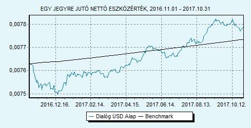 Dialóg USD Alap 100% USLIBOR 6 hónap index HU0000713771 Indulás: 2014.06.24.