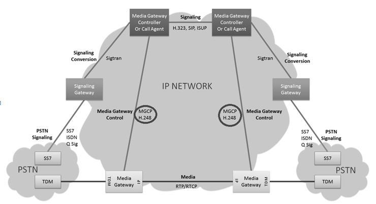 Kapcsolat a PSTN és az IP között (2)