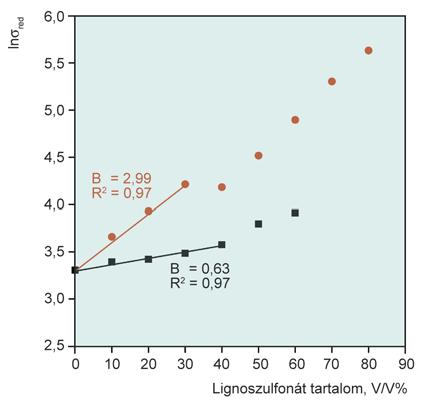 5. ábra. Lignin/polipropilén keverékek B paraméterének meghatározása, (") PP/LS, (#) PP/MAPP/LS tozása (pl. fázisinverzió) esetén.