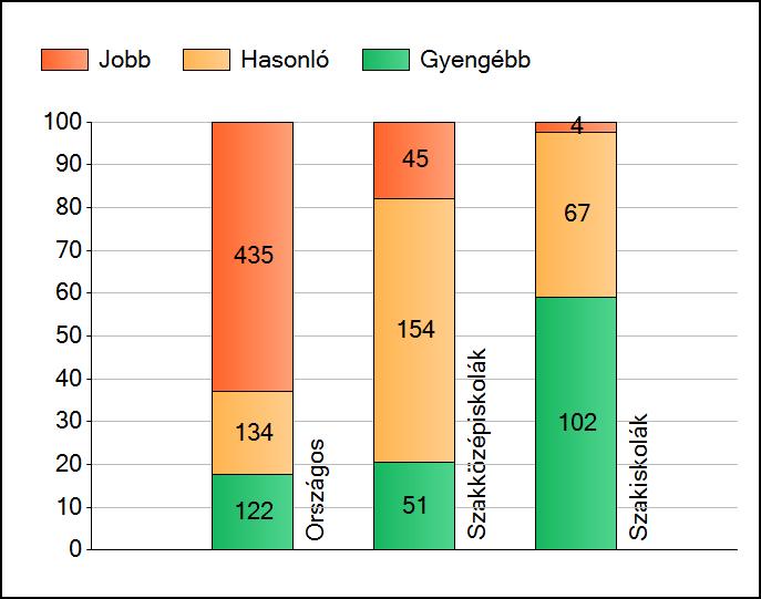 1a Átlageredmények Az intézmények átlageredményeinek összehasonlítása Szövegértés A szignifikánsan jobban, hasonlóan, illetve gyengébben teljesítő intézmények száma és aránya (%) A tanulók