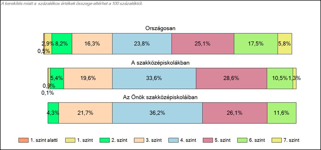 1c Képességeloszlás Az országos eloszlás, valamint a tanulók eredményei a szakközépiskolákban és az Önök