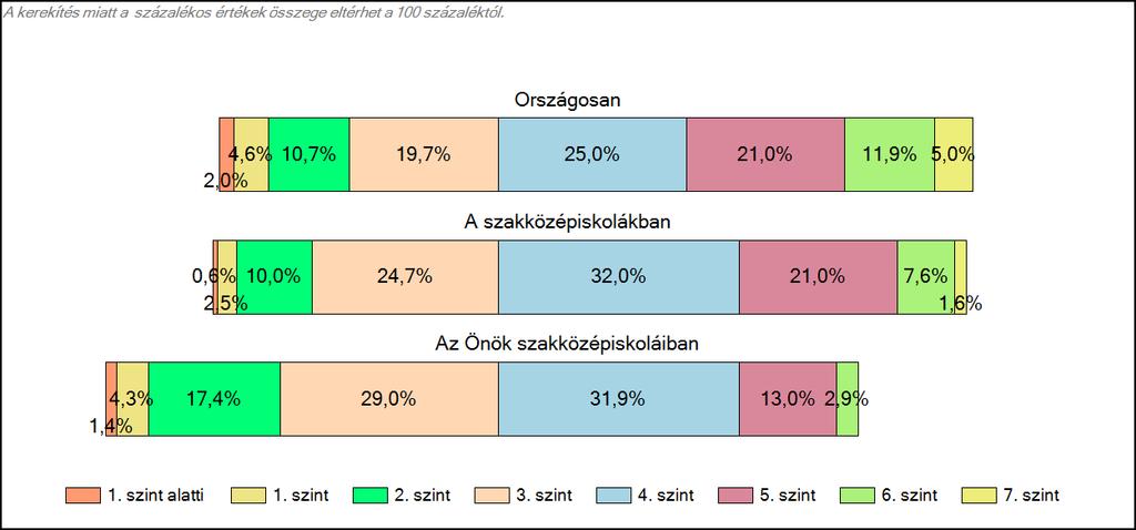 szakközépiskoláiban Matematika A tanulók