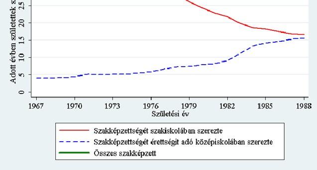 Tényleg visszaszorult-e a középfokú szakképzés?