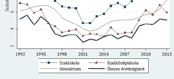 Tényleg többre értékeli-e a piac az érettségi nélküli szakképzettséget?