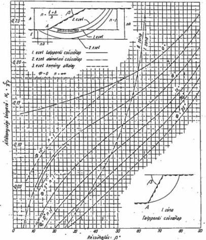 70. ábra: Állékonysági diagram Tervezési feladatok: 1. Adott ; ; ; ; kérdés: h =?