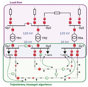 a nagy elem- és csomópontszámú, de jellemzően sugarasan üzemeltetett középfeszültségű elosztóhálózatok kor csak jelentős hardver- és szoftverfejlesztési ráfordítással lennének teljesíthetők a