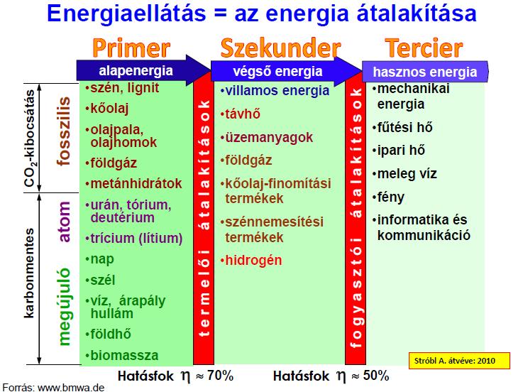 Energia