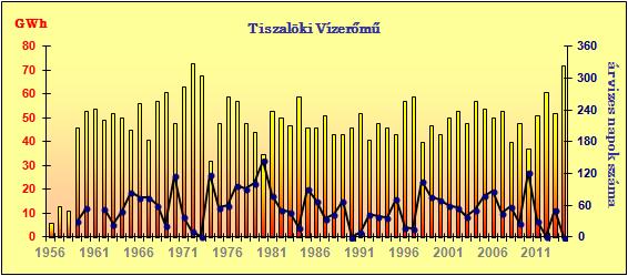 Vízenergia hasznosítás - termelés Kisköre 28 MW