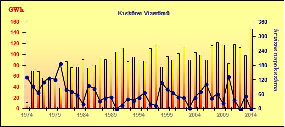 529MWh 2014-es év Tiszalök 12,9 MW (11 MW volt