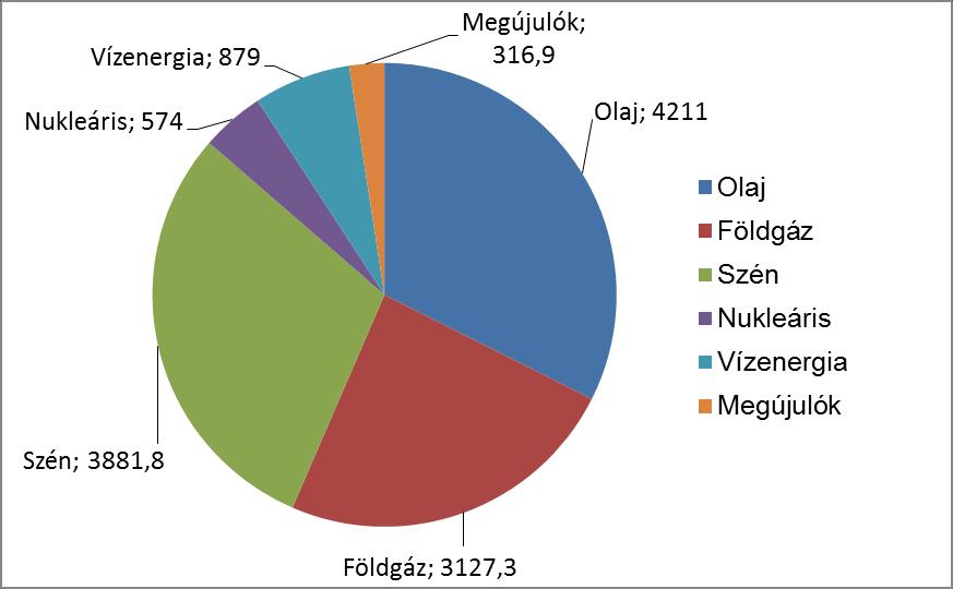 Energia forrásaink a világban (Mtoe-ban nézve, világ összesen kb.