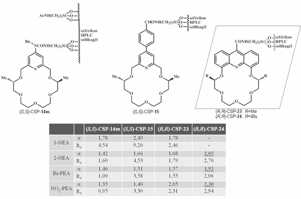Magyar Kémiai Folyóirat - Előadások 153 A 2-NEA estében látható, hogy az (R,R)-CSP-24 királis állófázis várakozásunknak megfelelően jobb enantiomerelválasztást mutat, mint az (R,R)-CSP-23.