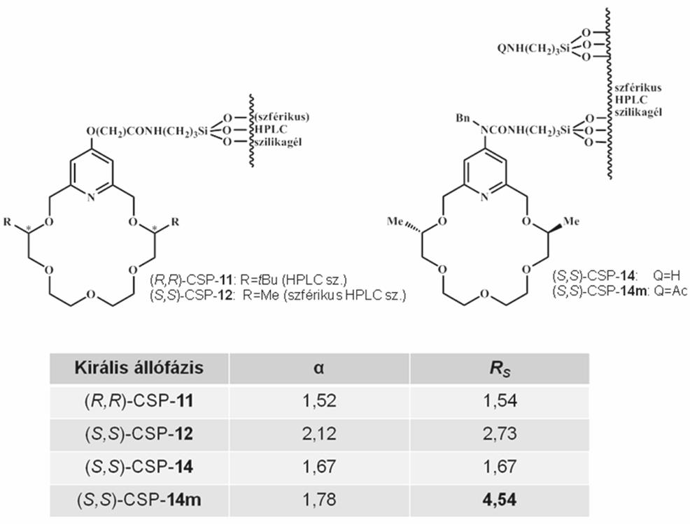 Magyar Kémiai Folyóirat - Előadások 149 Az előzőekből láthattuk, hogy az enantiomertiszta piridino-18-korona-6-éter típusú szelektormolekulákat a piridingyűrű 4-es helyzetében oxigénatomot tartalmazó