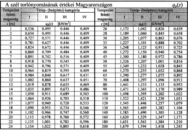 A hasznos teher parciális tényezője: g=1,50 A teherszint tényezők: - egyidejűségi: y 0 =0,7 - gyakori: y 1 =0,5 - kvázi-állandó: y 2 =0,3 4.3 Szélteher Terep kategória: III.