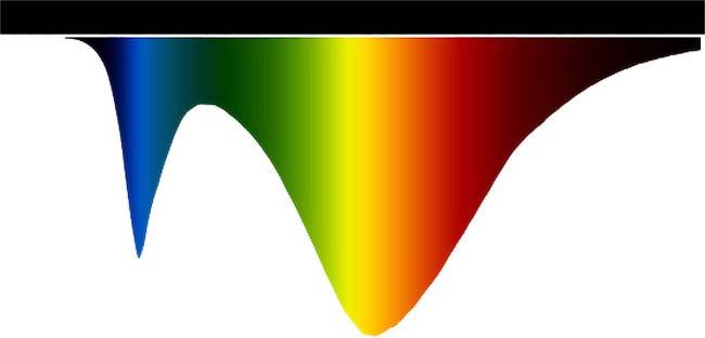 400 450 500 550 600 650 700 750nm 3. ábra. A kék LED fénye részben változatlanul áthalad a sárga fényporrétegen, részben elnyelõdk benne, gerjeszt azt és sárga fény formájában távozk.