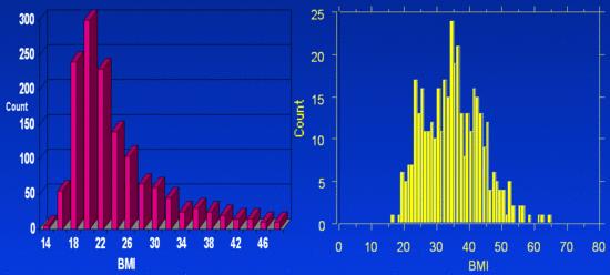 BMI megoszlása
