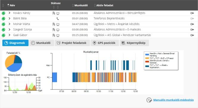 Megtekintheti a projektek előrehaladását, láthatja, hogy melyik részfeladat milyen készültségi szinten áll (terv/tény adatok), és azt, hogy a felhasználók mennyi időt könyveltek el rájuk az adott