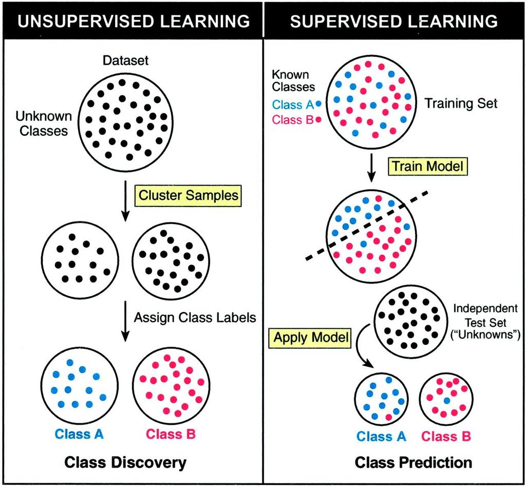 ~= klaszterezés Klaszterezés és klasszifikáció alapfeladat Semi-supervised