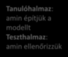 általánosítható Nem felügyelt tanulás o Nincs meg az elvárt kimenet o Visszajelzés nélkül építi a modellt