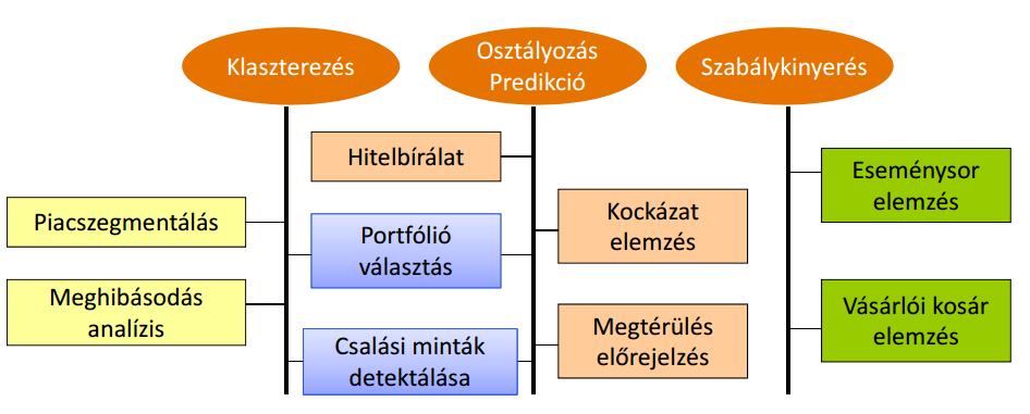 ML alapú üzleti