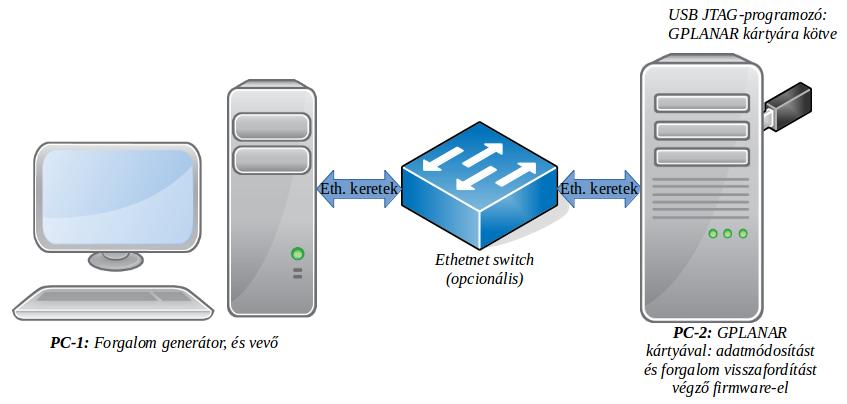 4. A Mérési elrendezés A PC-1 számítógép végzi a PCAP fájl-ban tárolt, előre összeállított Ethernet-keretek visszajátszását.