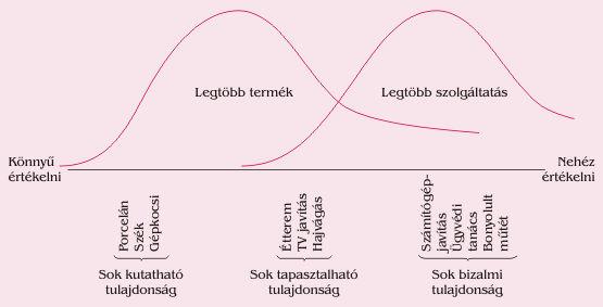 Termék-szolgáltatás kombinációk és a terméktulajdonságok megoszlása Szolgáltatások sajátosságai Kézzelfoghatóság hiánya: nehéz az elızetes minıségészlelés Egyidejőség: a szolgáltatások elıállítása,