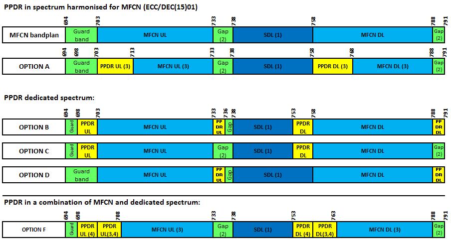 700 MHz felhasználási opciók Bizottsági végrehajtási határozat alapján 700 MHz MFCN, PMSE, PPDR opciók a 700 MHz harmonizált MFCN