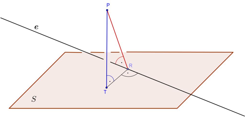 Három egymásra merőleges egyenes tétele Ha egy P pontból merőlegest állítunk a P pontot nem tartalmazó S síkra és a sík egy e egyenesére, akkor a két talppontot összekötő egyenes merőleges az e