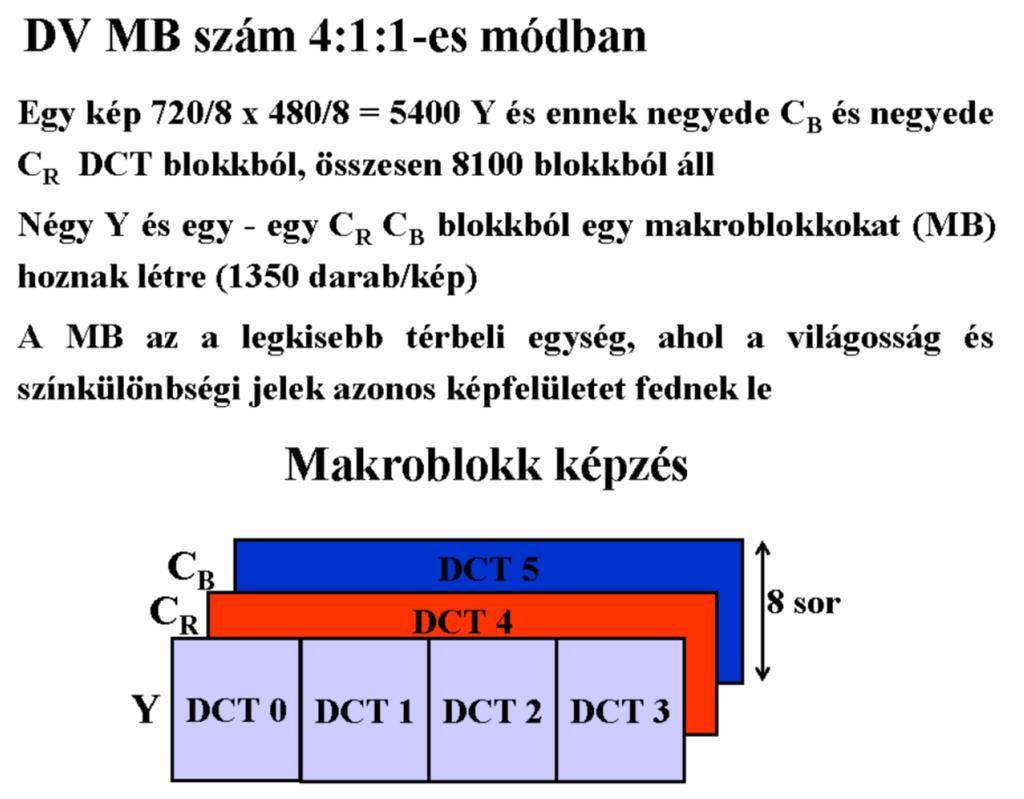 DV makroblokkok