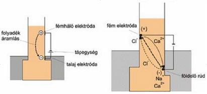 termoelektromos Seebeck L Th termoelem elektroozmotkus Dorn L ülepedés potencál elektromos áram Ohm = -s gradu