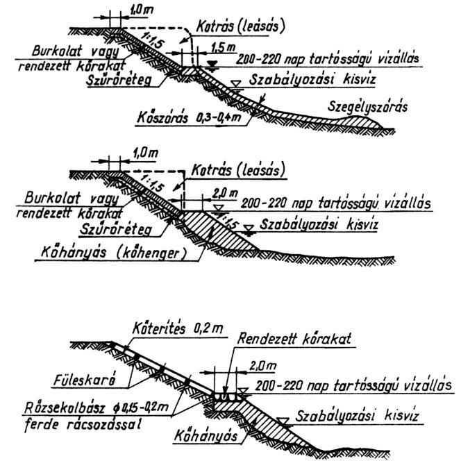 Partvédőművek Párhuzamművek (4) Vezetőmű szabályozási