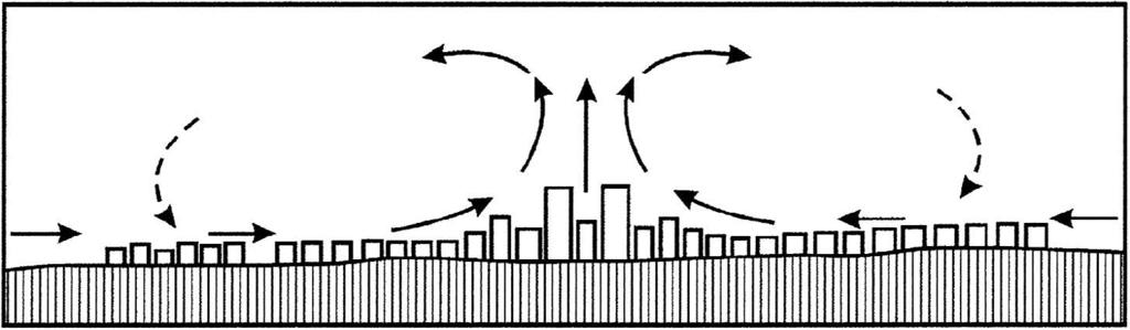 2.5. Az éghajlati elemek módosulásai a városklímában 2.5.3. A légmozgások módosulásai a beépített területeken A beépített területeken a légmozgások iránya és sebessége is módosul.