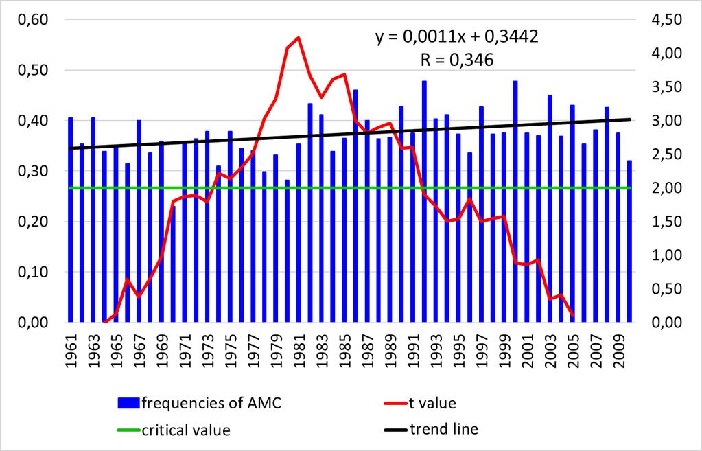 Thesis 6. It was proved statistically that the frequency of conditions advantageous for heat island formation increased significantly in the period between 1961 and 2010.