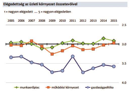 az adóadminisztrációra. Pozitívumként lehet kiemelni, hogy a vállalkozás indításával és engedélyeztetésével kapcsolatos mutatókban a hazai adatok jobbak, mint az uniós átlag. 3.6.