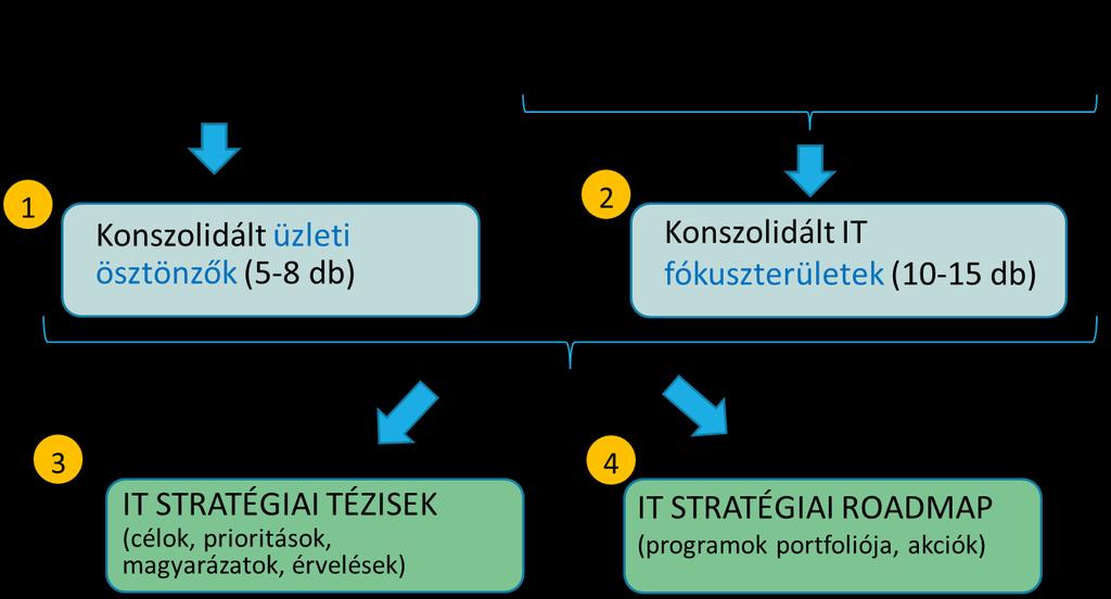 Az IT stratégia dokumentumot alapvetően négy rész alkotja: az üzleti ösztönzők az üzleti stratégia azon kiemelt részei, amelyek leginkább IT támogatásra szorulnak.