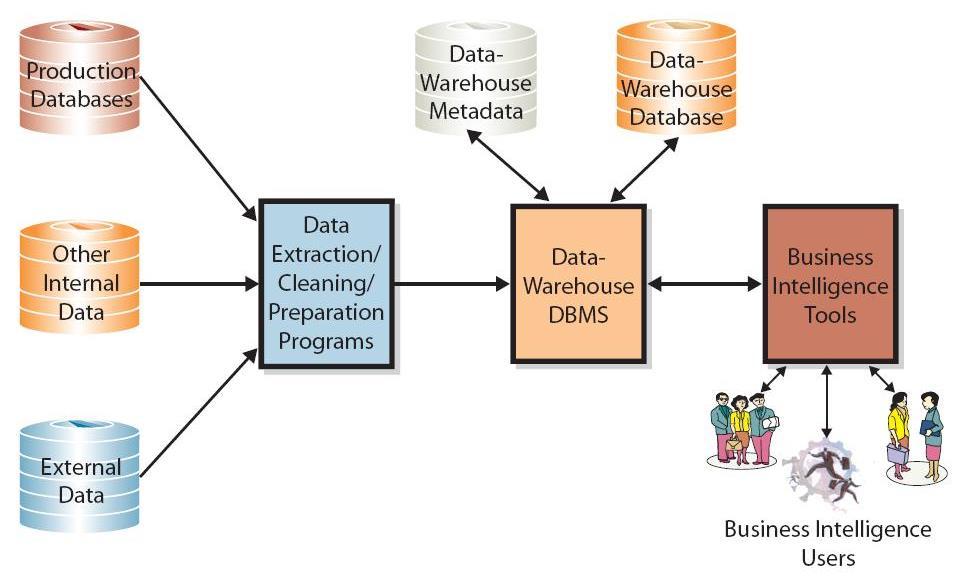 Az adattárházak és adatpiacok kifejezetten adatelemzések és adatbányászat számára készítenek elő, tárolnak és menedzselnek adatot.