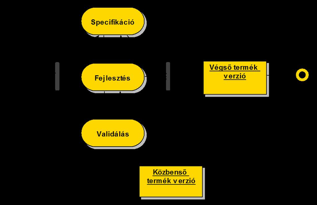 Tapasztalatokra (előzményekre) épített prototípus: specifikálhatók az ismert megoldáshoz képesti elvárások A prototípus lehet: Papíralapú: papír-ceruza modell Szimulált működés: legfontosabb