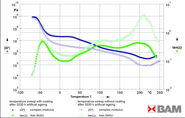 Egy vizsgálati példa: dinamikai-mechanikai tulajdonságok 3030 óra mesterséges időjárásváltozásnál A keverék ellenőrzését a