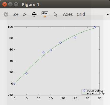 Matematikai számítások Octave Regressziós polinom 2 y i=a 0+ a1 x i +a 2 x i Ismeretlenek: a0, a1, a2 points = dlmread('parabola.