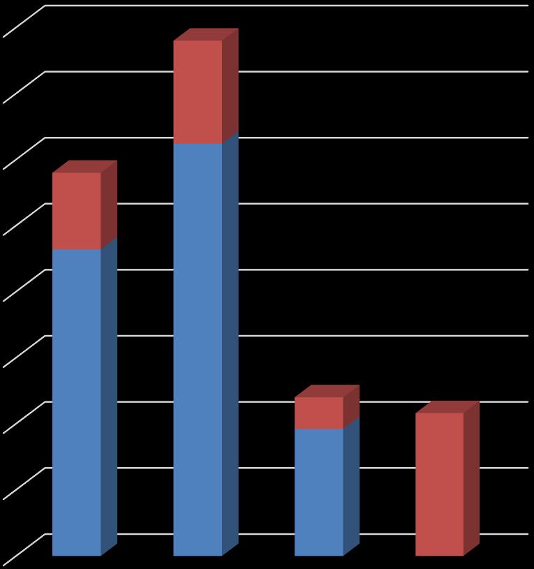 Campus Mundi projekt Ösztöndíjazás: össz. 9.080 fő: 7.174.000 eft Féléves részképzés (SMS) KA103 típusú: 2.320 fő KA107 típusú: 580 fő (~25%) Szakmai gyakorlat (SMP) KA103 típusú: 3.