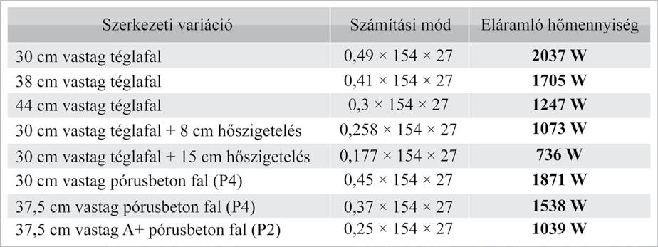 (Ez nagyjából 14 o C hőmérsékletet jelent.) Előkeresik, hogy az adott helyen a fűtési napok alatt mennyi az átlaghőmérséklet, végezetül pedig meghatároznak egy elvárt belső hőmérsékletet.