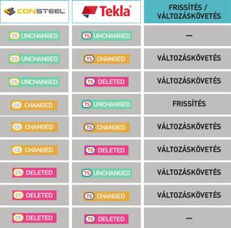 39 / FÉMSZERKEZETEK 2017 Az acélszerkezet tervezését a KÉSZ Csoport tervező irodája, a BIM Design Kft.