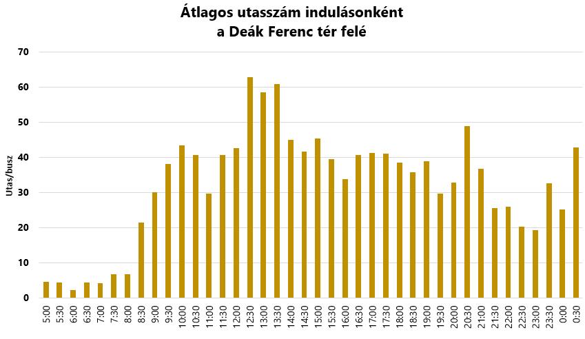 percenként indul; Menetidő: forgalomtól