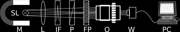 PC - számítógép 3. A mérés menete A kísérleti elrendezés vázlatos összeállítása a 3 ábrán látható. Az elektromágnes (M) pólusai között helyezkedik el a spektrálizzó (SL).