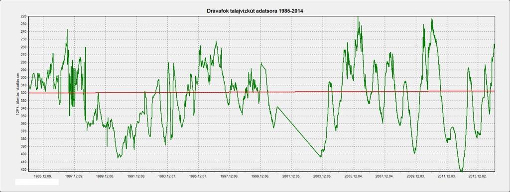 18. sz. ábra: Drávafok talajvízkút adatsor 2001-2014 között 19. sz. ábra: Kákicsi talajvízkút adatsor 2001-2014 között 20.