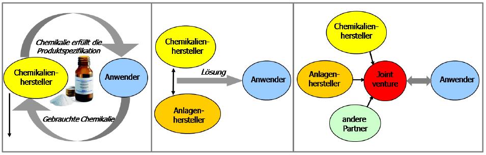 modell Forrás: www.chemicalstrategies.