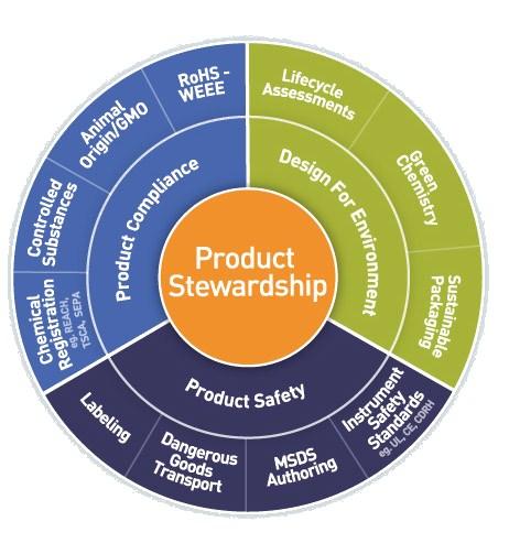 5. Példák (8) PRODUCT STEWARDSHIP kiterjesztett gyártói felelősség Forrás: