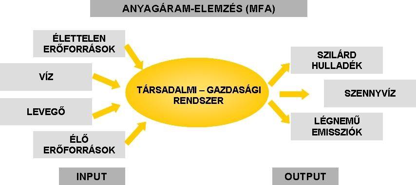 6. Anyagáram-elemzés vállalati szinten (2) Anyagáram-elemzés alapmodellje: